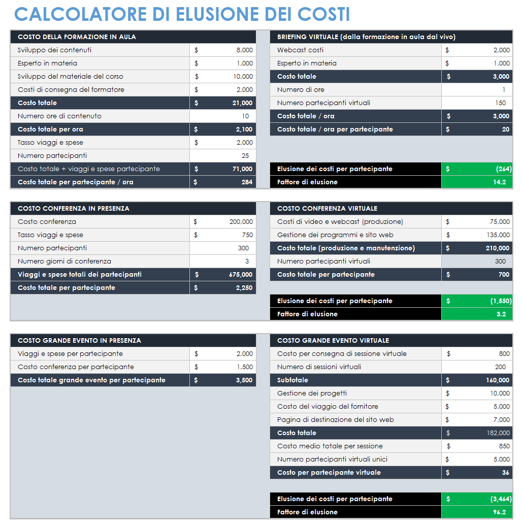 Calcolatore per evitare costi