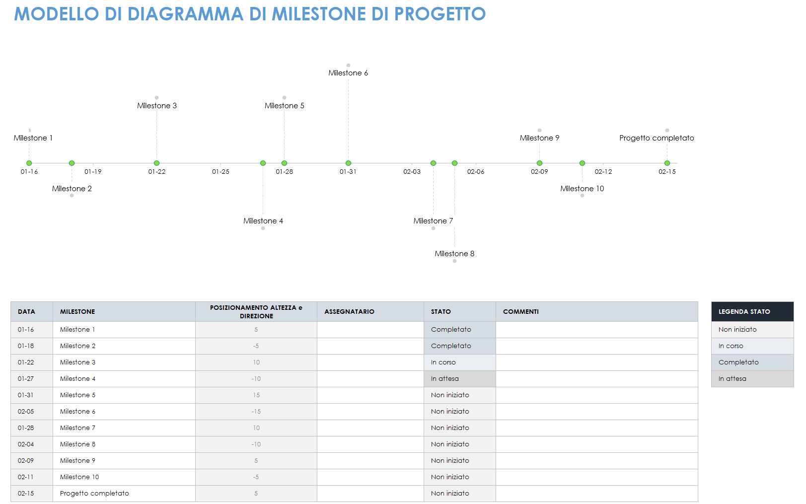 Grafico delle tappe fondamentali del progetto