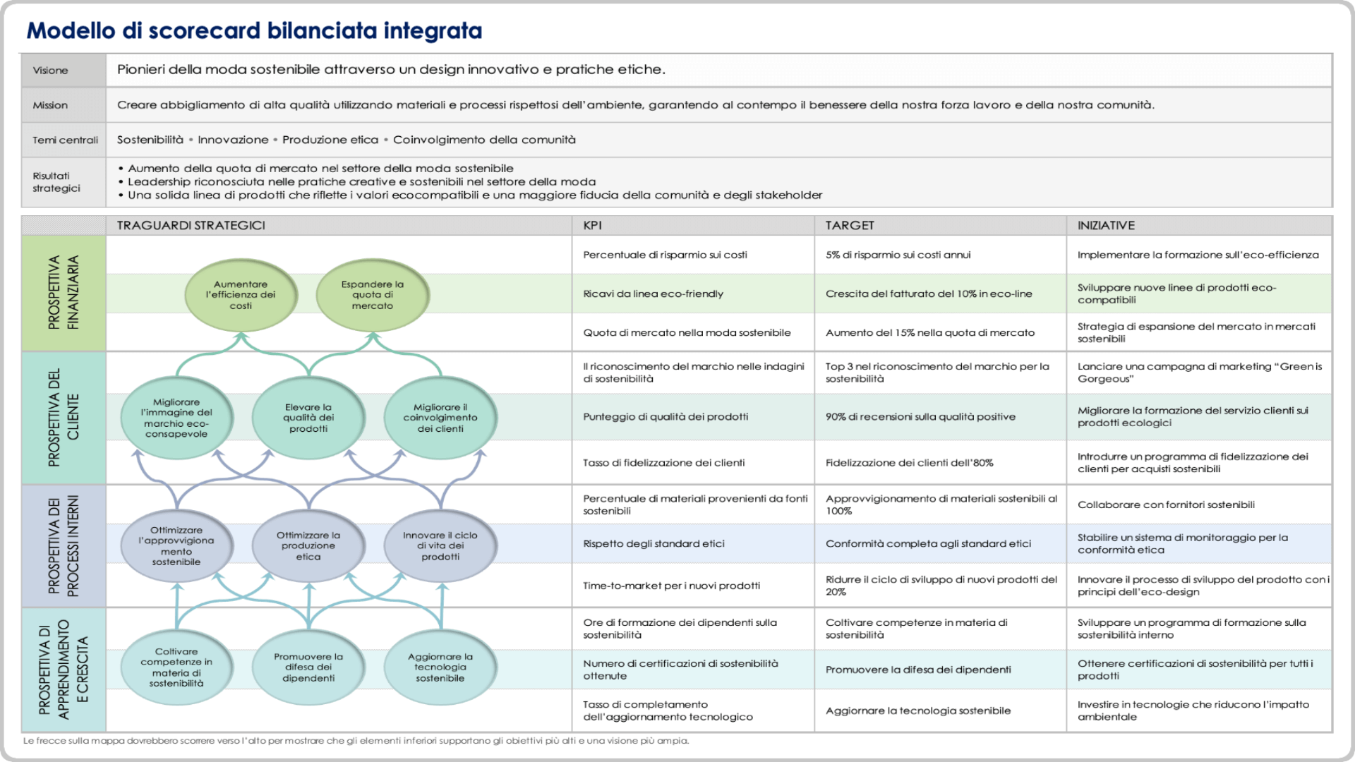  modello di Balanced Scorecard integrato