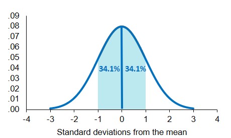 Standard Bell Curve